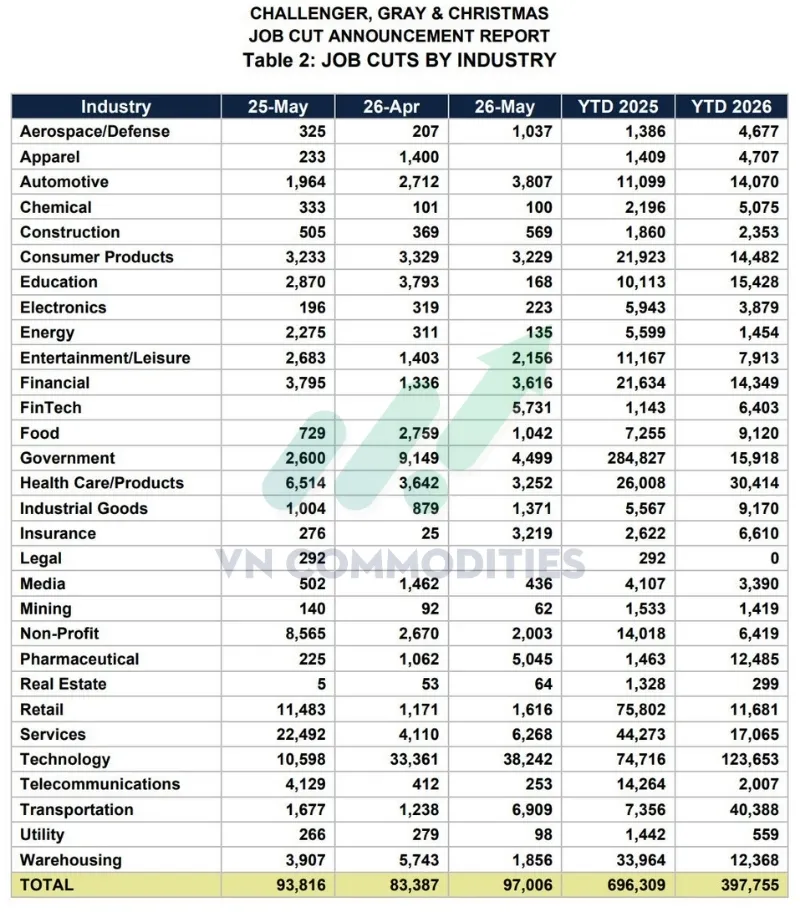 FinTech: cắt giảm 5.731 việc l&agrave;m.